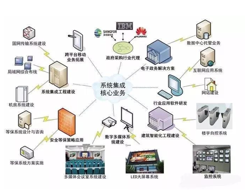 信息化系统建设
